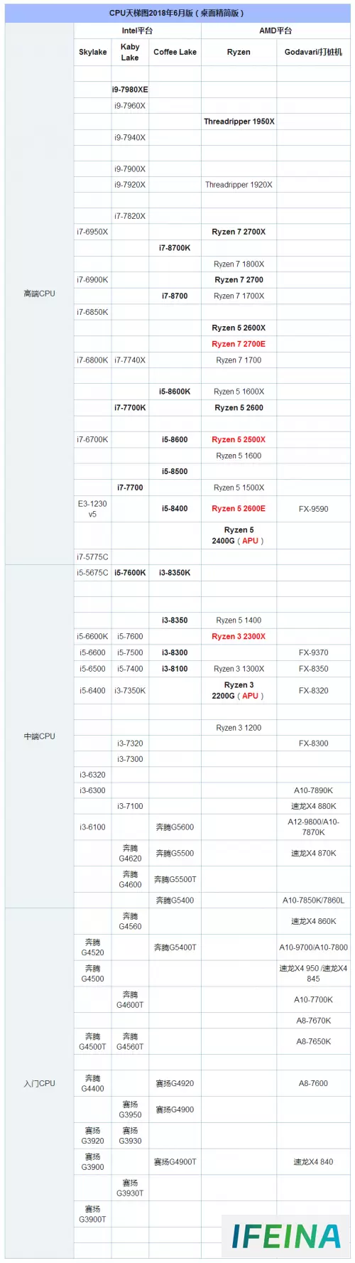 2018年最新6月AMD与英特尔CPU天梯图：性能排行