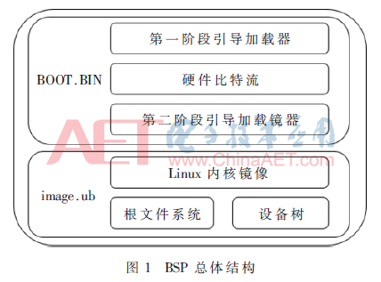 基于Zynq-7000的紧凑型自动化监测系统BSP设计与实现